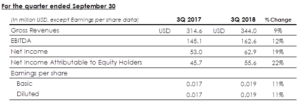 ictsi earnings