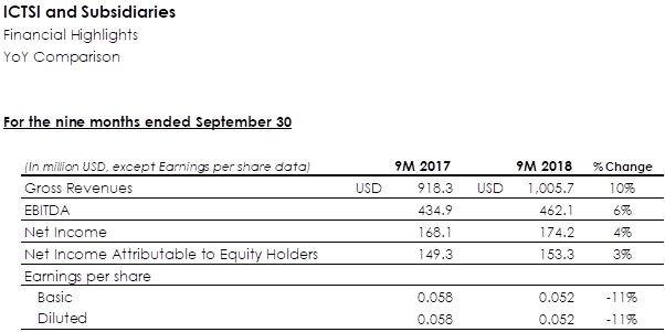 ictsi earnings